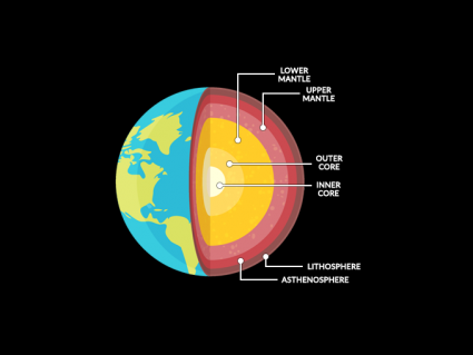 地球内：地壳，地幔和核心