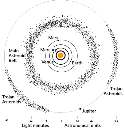 小行星太阳系