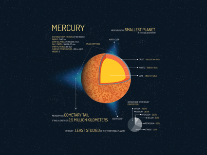 7炽热的水星事实[信息图]