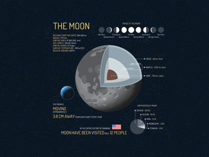 关于月球的9个事实[信息图]