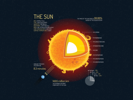 主要序列星：我们太阳的热核反应