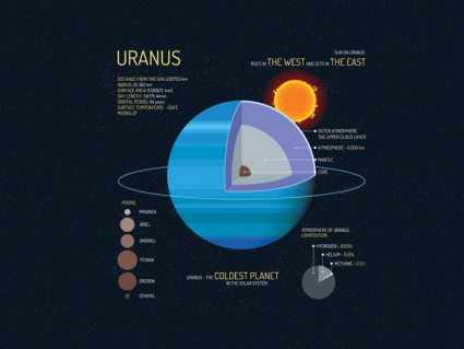冰冷的天王星的5个事实[信息图]
