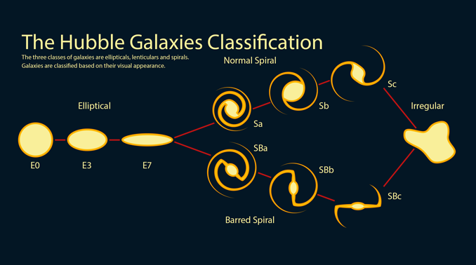 Hubble Galaxy分类