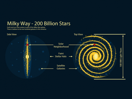 银河系:2000亿颗恒星和我们的太阳系