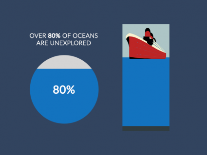 海洋探索:20%已探索，80%未探索
