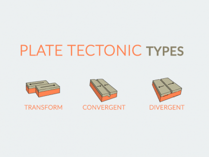 板块构造类型:发散型、汇聚型和转换型板块