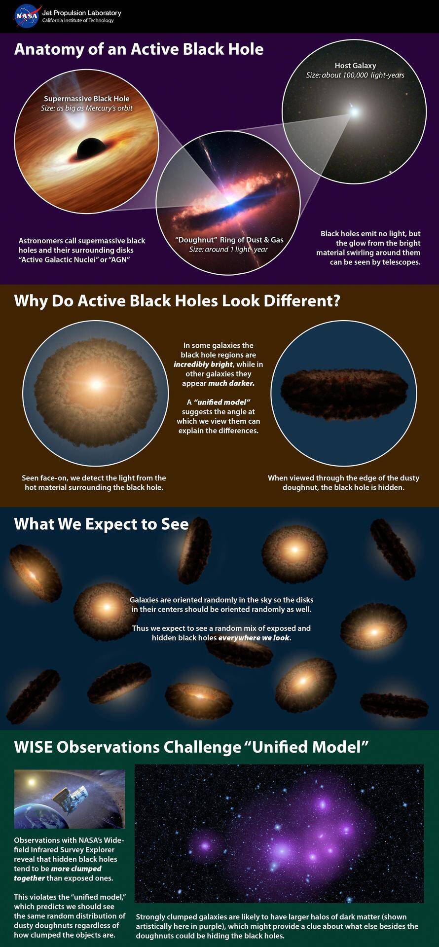 Supermassive黑洞Infographic