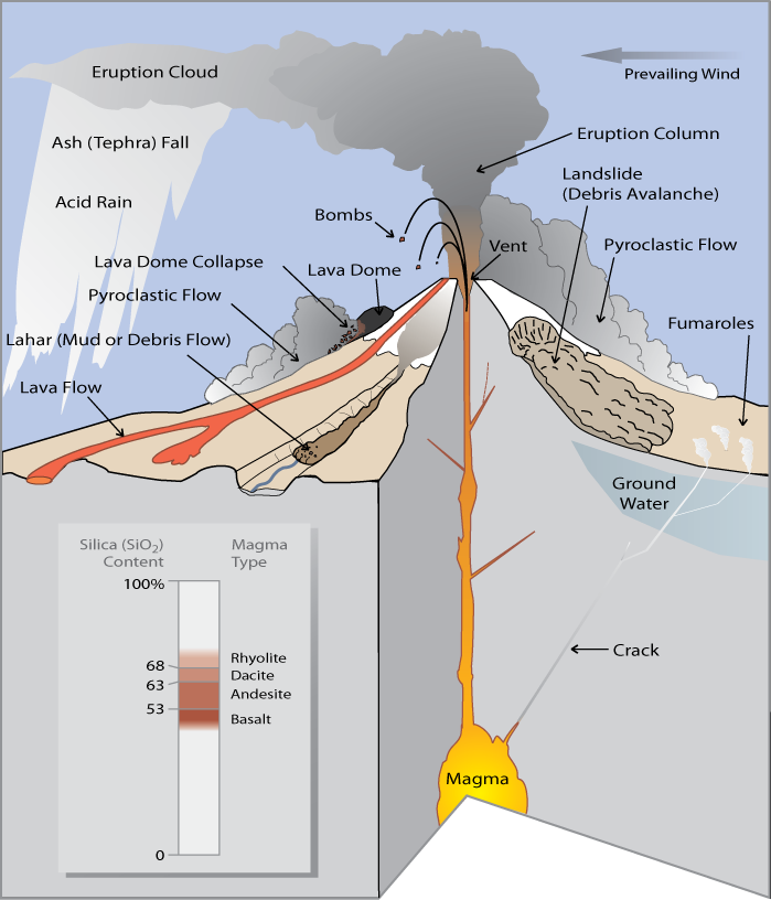 火山解剖学
