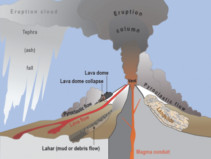 三种类型的火山:层状火山，盾状火山和火山渣锥