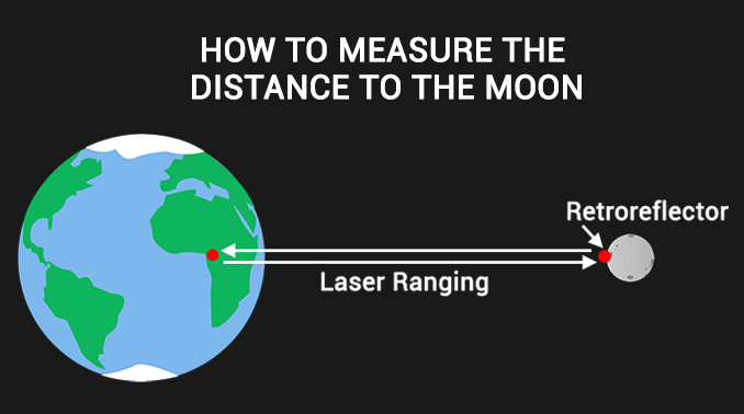 如何测量月距离
