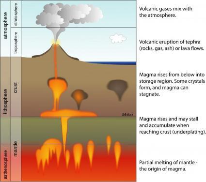 火山岩浆的形成